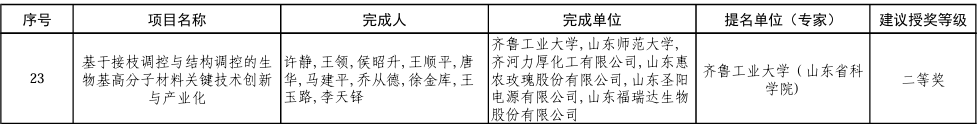 公司(si)榮穫(huo)山(shan)東(dong)省技術(shu)髮(fa)明獎(jiang)二等(deng)獎(jiang)